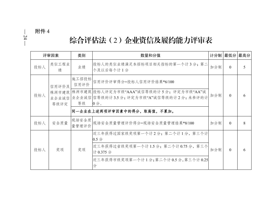 红 株洲市政府性投资开云电子·(中国)官方网站-登录入口
招投标操作办法(试行) 株政办发〔2022〕15号.FIT)(1)_23.jpg