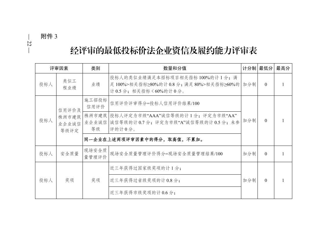 红 株洲市政府性投资开云电子·(中国)官方网站-登录入口
招投标操作办法(试行) 株政办发〔2022〕15号.FIT)(1)_21.jpg